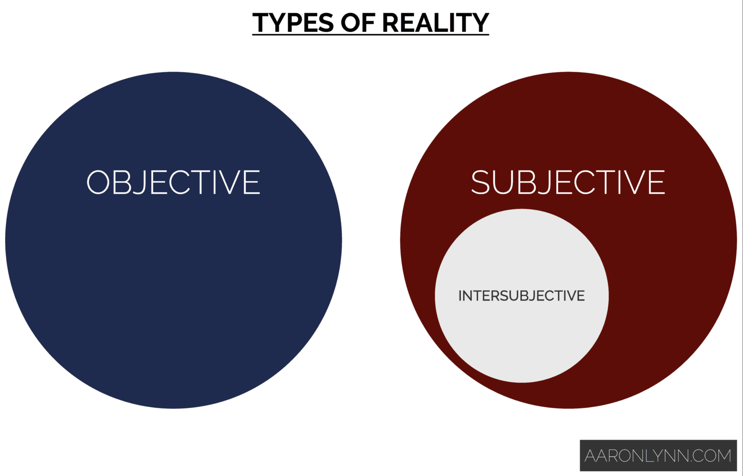 Types of reality